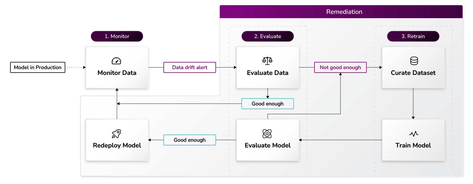 Model post-production workflow diagram