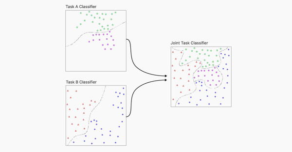 Sequential Learning through Knowledge Distillation