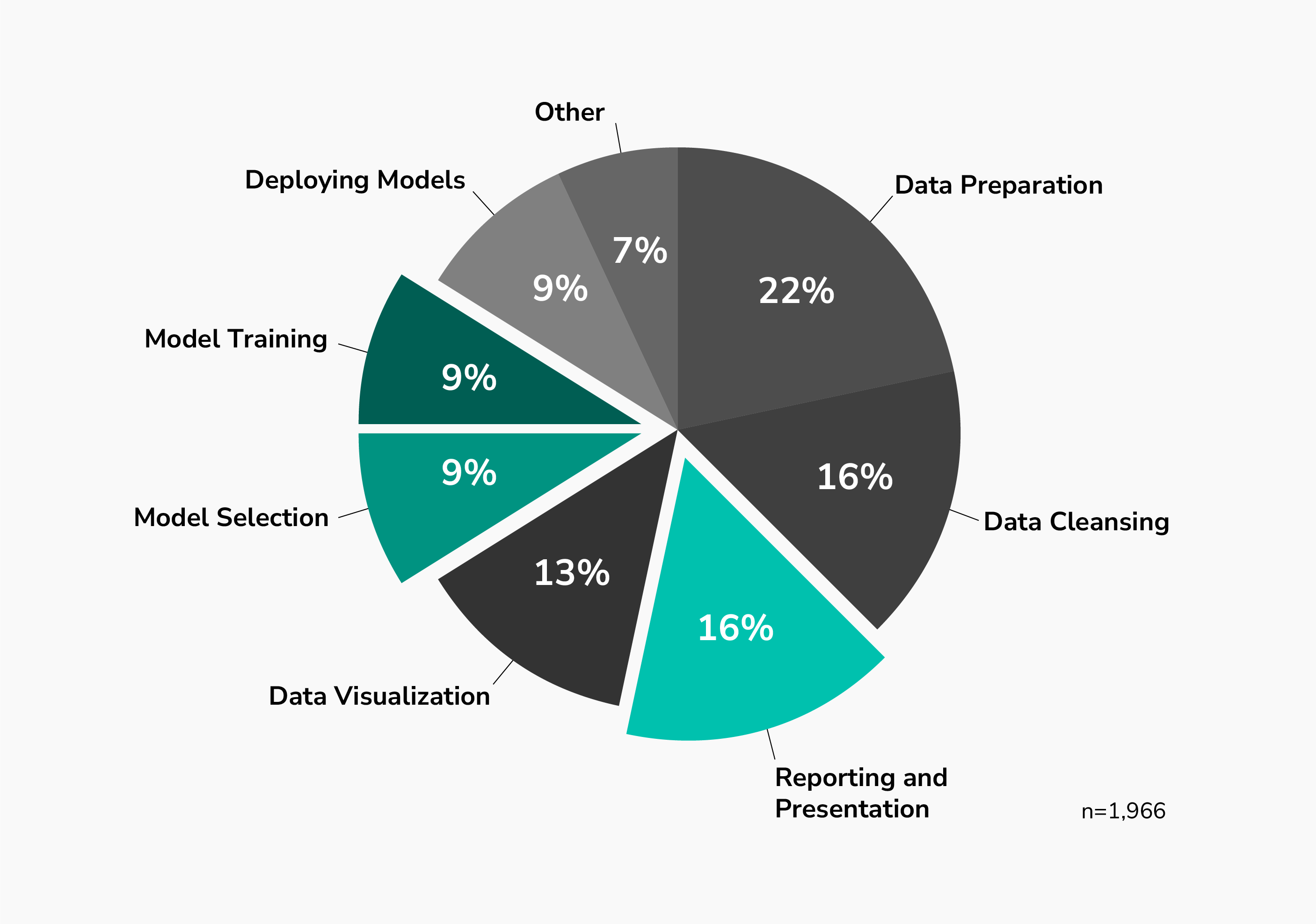 State of Data Science Report 2022 chart