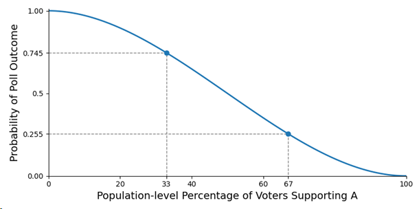 Probability of poll outcome graph