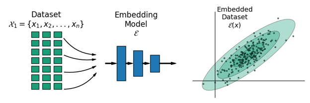 Illustration of how a collection of images gets transformed through a neural network model into a collection of embeddings